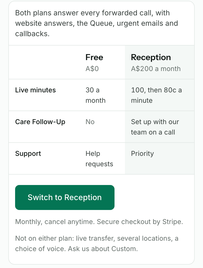 Free and Reception compared. Free is A$0 with 30 live minutes a month. Reception is A$200 a month with 100 minutes, then 80c a minute, and Care Follow-Up set up with our team. A green Switch to Reception button sits below.