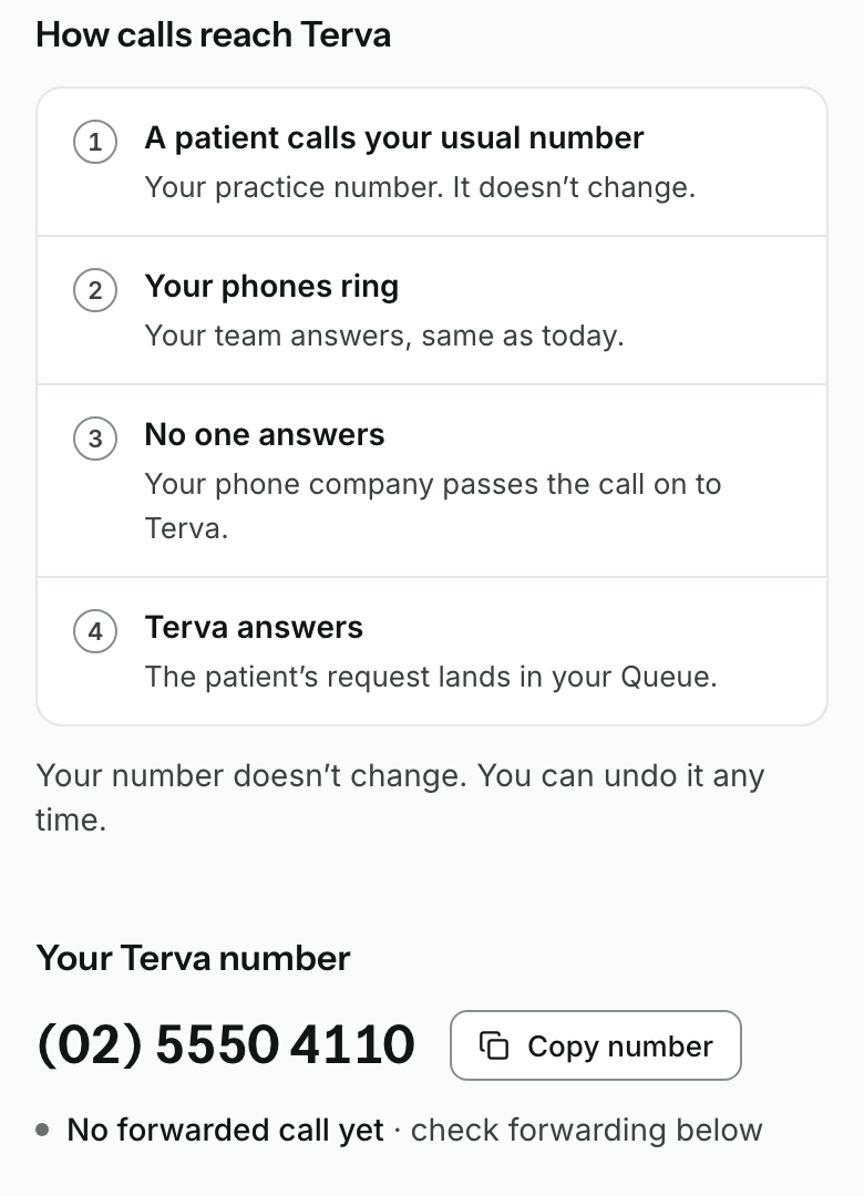 The Phone line page. How calls reach Terva, in four steps: A patient calls your usual number, Your phones ring, No one answers, Terva answers. Under it: Your number doesn’t change. You can undo it any time. Then Your Terva number, (02) 5550 4110, with a Copy number button and: No forwarded call yet.