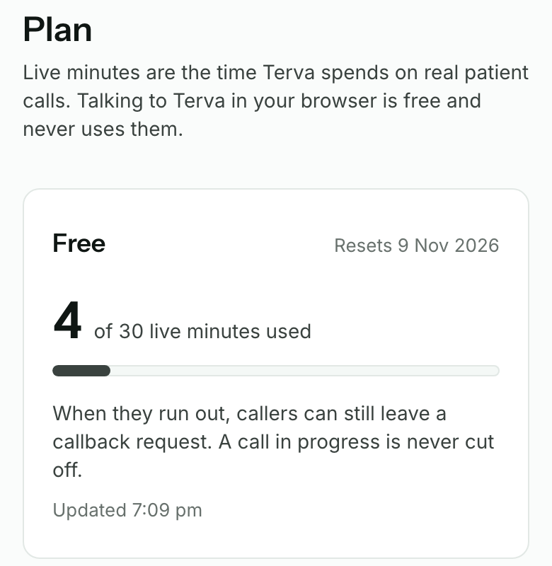 The plan card on Free: 4 of 30 live minutes used, resets 9 Nov 2026. When they run out, callers can still leave a callback request. A call in progress is never cut off.